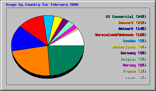 Usage by Country for February 2006