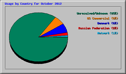 Usage by Country for October 2012
