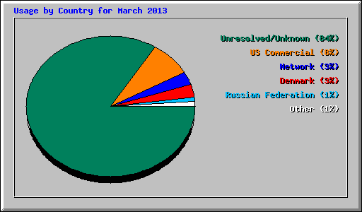 Usage by Country for March 2013