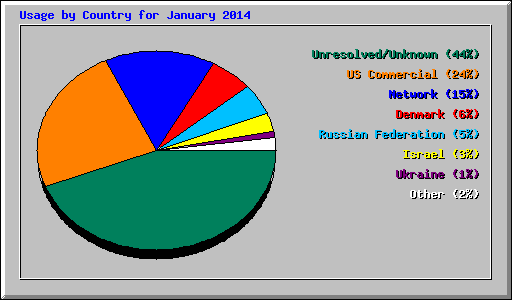 Usage by Country for January 2014