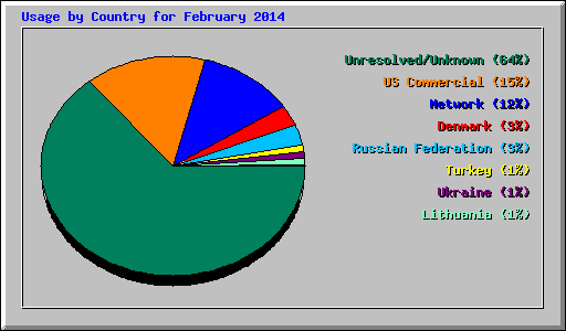 Usage by Country for February 2014