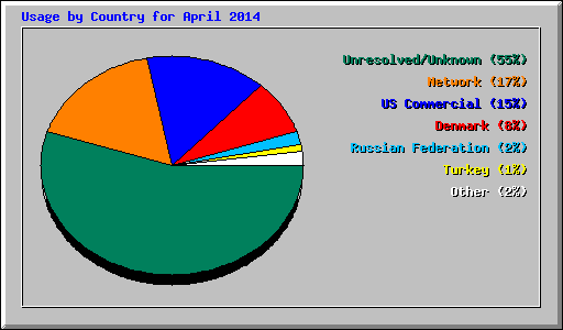 Usage by Country for April 2014