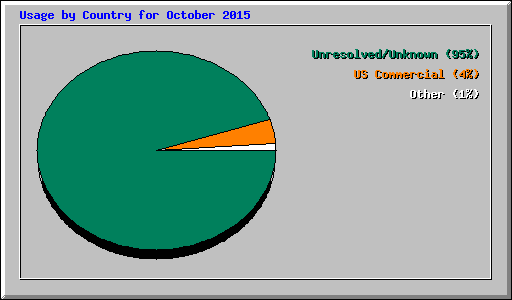 Usage by Country for October 2015