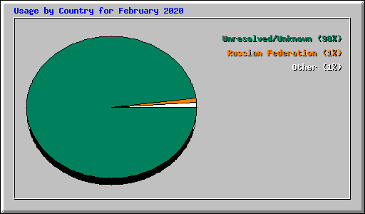 Usage by Country for February 2020