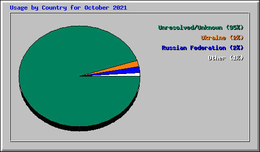 Usage by Country for October 2021