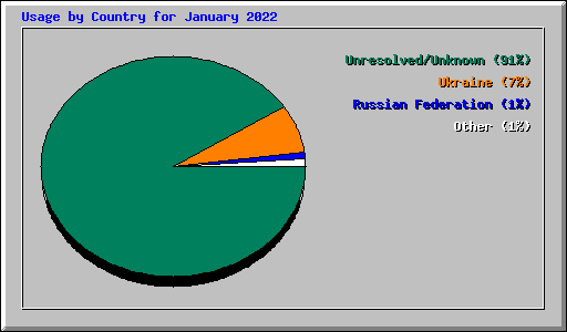 Usage by Country for January 2022