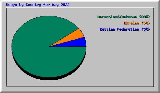 Usage by Country for May 2022
