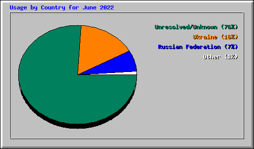 Usage by Country for June 2022