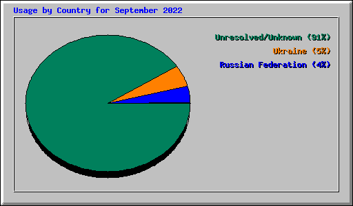 Usage by Country for September 2022
