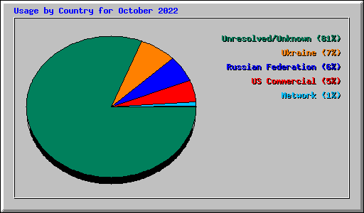Usage by Country for October 2022