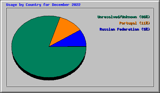Usage by Country for December 2022