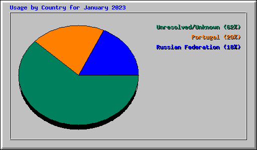 Usage by Country for January 2023