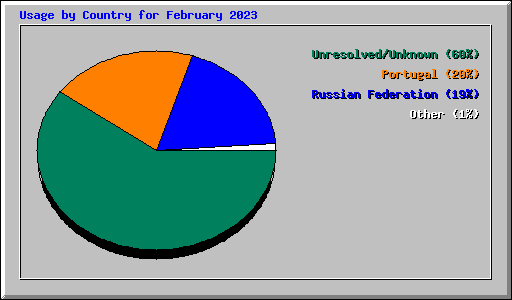 Usage by Country for February 2023