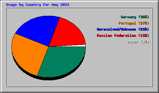 Usage by Country for May 2023