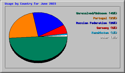 Usage by Country for June 2023