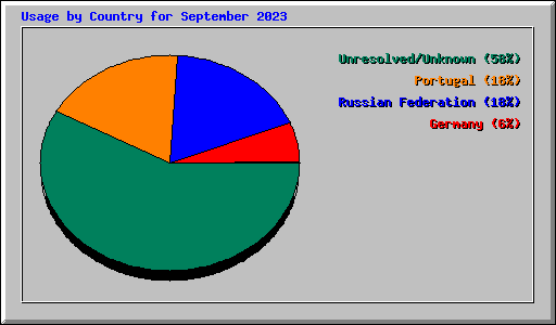 Usage by Country for September 2023