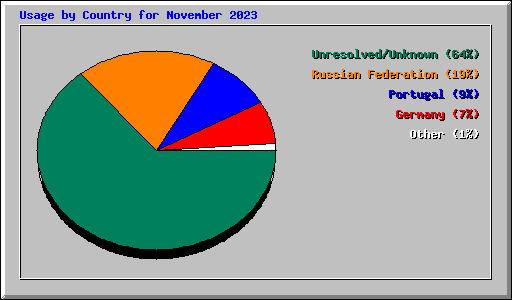 Usage by Country for November 2023