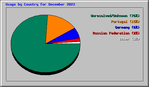 Usage by Country for December 2023