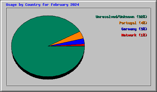 Usage by Country for February 2024