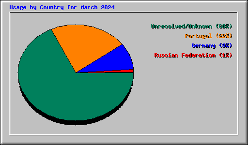 Usage by Country for March 2024