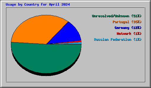 Usage by Country for April 2024