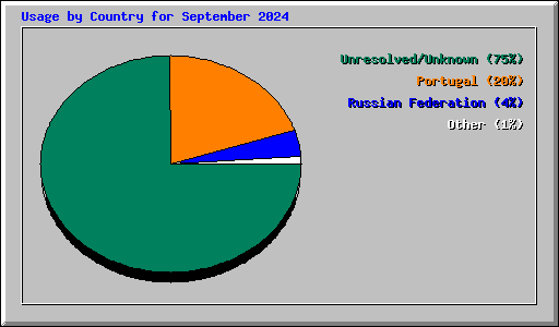 Usage by Country for September 2024