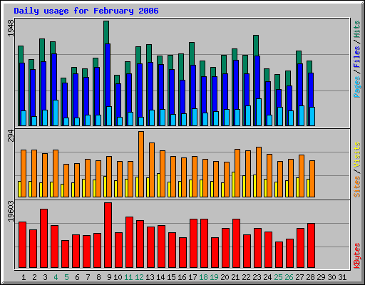 Daily usage for February 2006