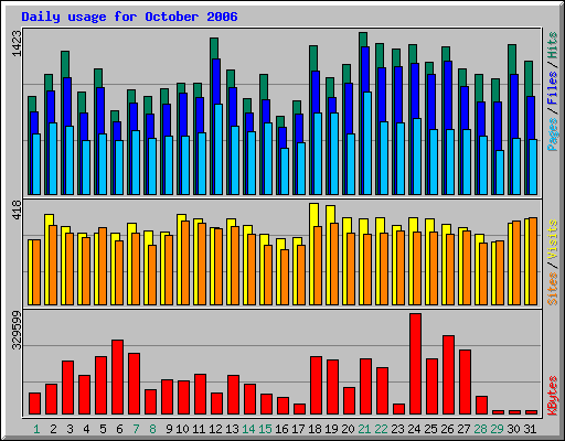 Daily usage for October 2006