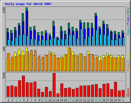 Daily usage for March 2007