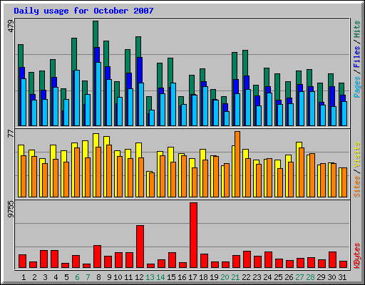 Daily usage for October 2007