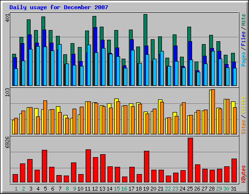 Daily usage for December 2007