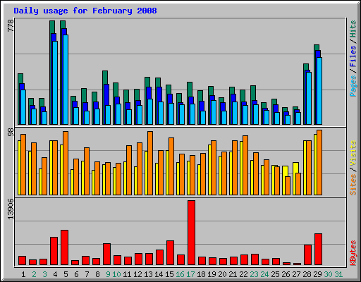 Daily usage for February 2008