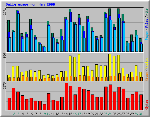 Daily usage for May 2009