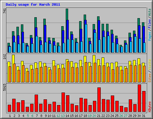 Daily usage for March 2011