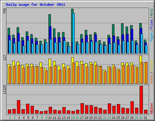 Daily usage for October 2011
