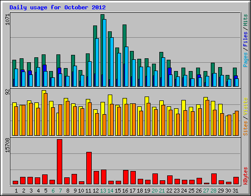 Daily usage for October 2012
