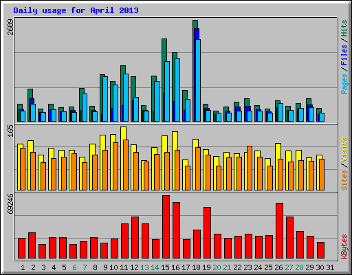 Daily usage for April 2013