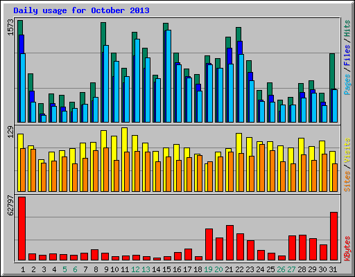 Daily usage for October 2013