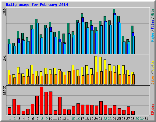 Daily usage for February 2014