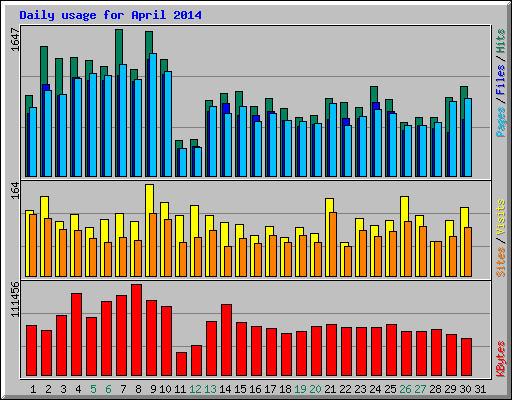 Daily usage for April 2014