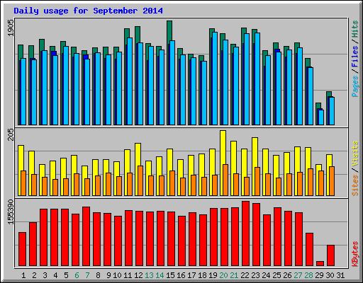 Daily usage for September 2014