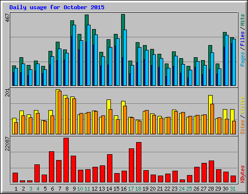 Daily usage for October 2015