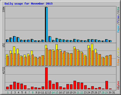 Daily usage for November 2015