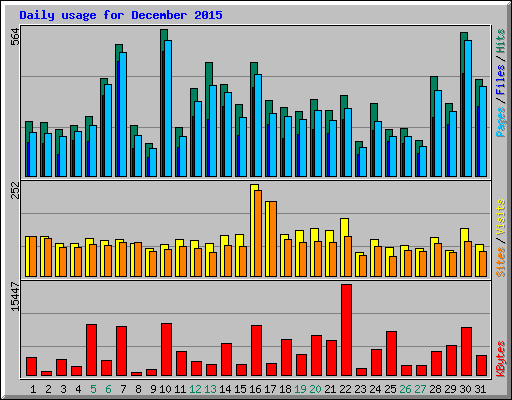 Daily usage for December 2015