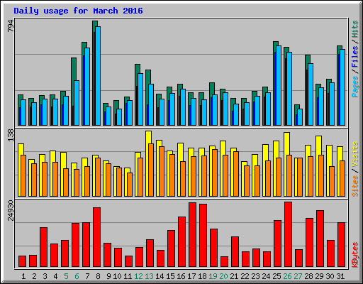 Daily usage for March 2016