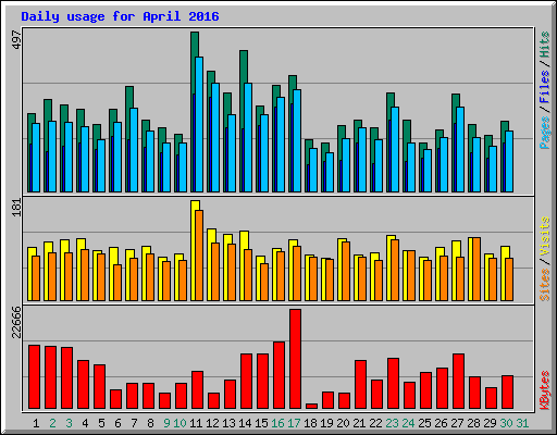 Daily usage for April 2016