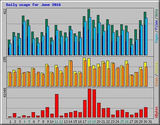 Daily usage for June 2016