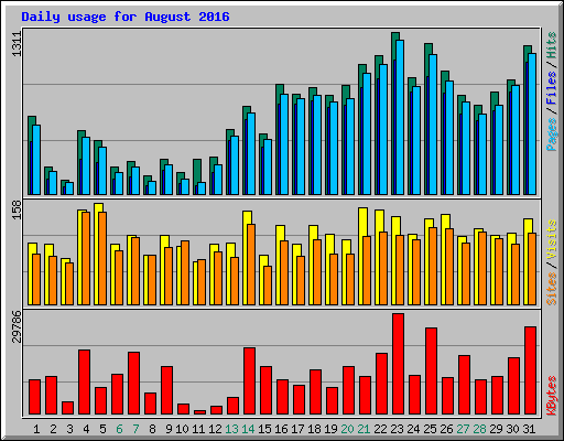 Daily usage for August 2016