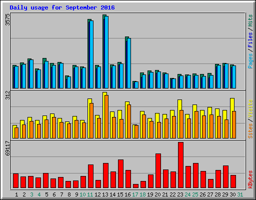 Daily usage for September 2016