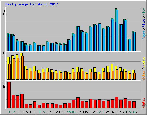 Daily usage for April 2017